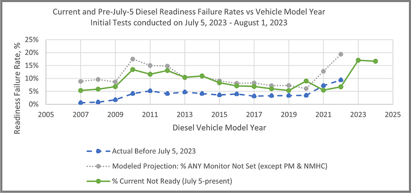Diesel Failure Rate