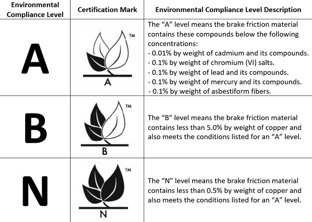 table of the environmental compliance packaging