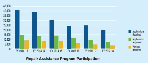 Repair Assistance Program Participation