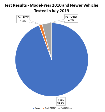 Pie Chart showing test results for Model Year 2010 and newer vehicles tested in July 2019. 94.4% passed, 1.4% failed for PDTCs, 4.2% failed for other reasons.